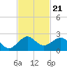 Upper Matecumbe Key tide chart for Friday, November 21, 2025