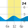 Upper Matecumbe Key tide chart for Monday, November 24, 2025