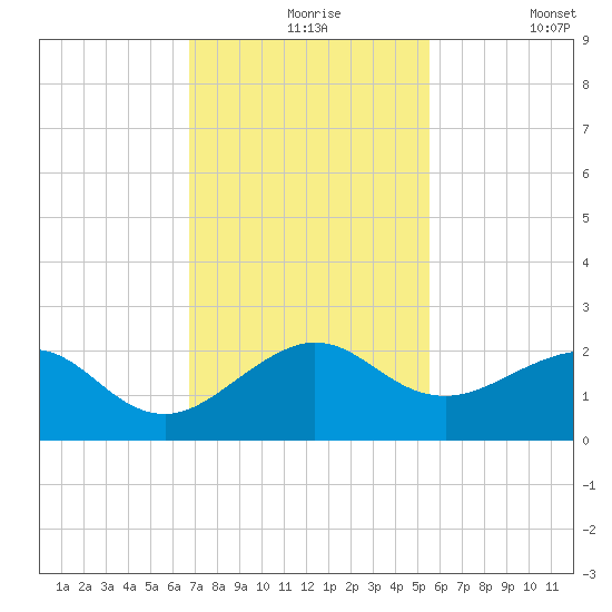 Upper Matecumbe Key tide chart for Tuesday, November 25, 2025