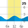 Upper Matecumbe Key tide chart for Tuesday, November 25, 2025