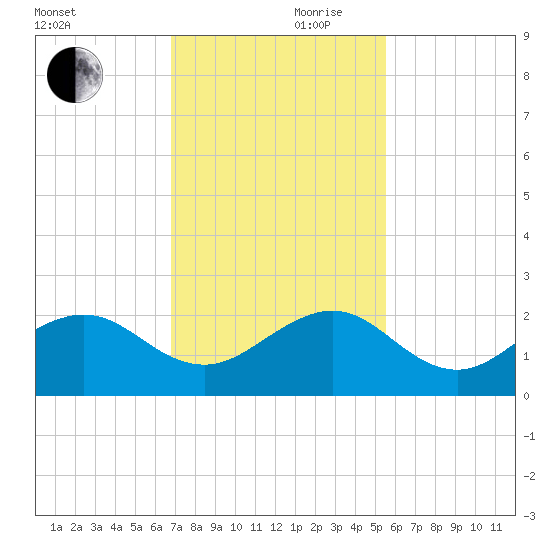 Upper Matecumbe Key tide chart for Friday, November 28, 2025