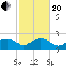 Upper Matecumbe Key tide chart for Friday, November 28, 2025