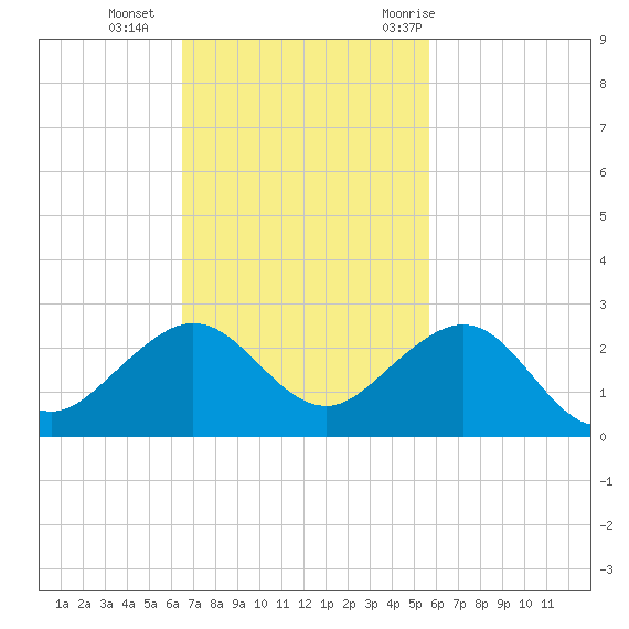 Upper Matecumbe Key tide chart for Sunday, November 2, 2025