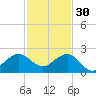Upper Matecumbe Key tide chart for Sunday, November 30, 2025