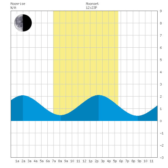 Upper Matecumbe Key tide chart for Thursday, December 11, 2025
