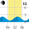 Upper Matecumbe Key tide chart for Thursday, December 11, 2025
