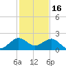 Upper Matecumbe Key tide chart for Tuesday, December 16, 2025