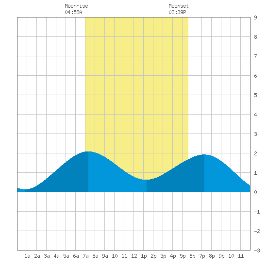Upper Matecumbe Key tide chart for Wednesday, December 17, 2025