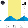 Upper Matecumbe Key tide chart for Friday, December 19, 2025