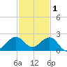 Upper Matecumbe Key tide chart for Monday, December 1, 2025