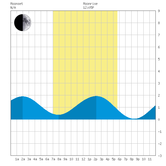 Upper Matecumbe Key tide chart for Saturday, December 27, 2025