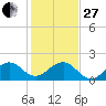Upper Matecumbe Key tide chart for Saturday, December 27, 2025
