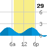 Upper Matecumbe Key tide chart for Monday, December 29, 2025
