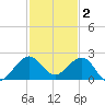 Upper Matecumbe Key tide chart for Tuesday, December 2, 2025