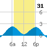 Upper Matecumbe Key tide chart for Wednesday, December 31, 2025