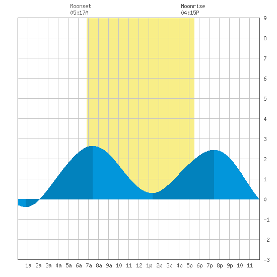 Upper Matecumbe Key tide chart for Wednesday, December 3, 2025