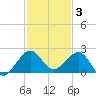 Upper Matecumbe Key tide chart for Wednesday, December 3, 2025