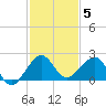 Upper Matecumbe Key tide chart for Friday, December 5, 2025