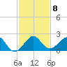 Upper Matecumbe Key tide chart for Monday, December 8, 2025