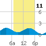 Upper Matecumbe Key tide chart for Sunday, January 11, 2026