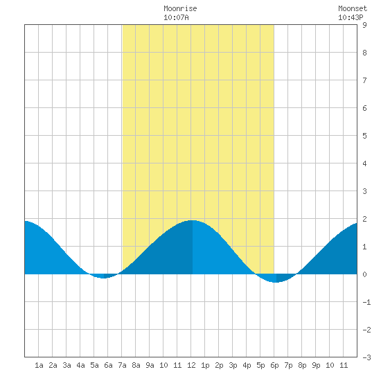Upper Matecumbe Key tide chart for Friday, January 23, 2026