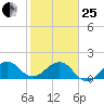 Upper Matecumbe Key tide chart for Sunday, January 25, 2026