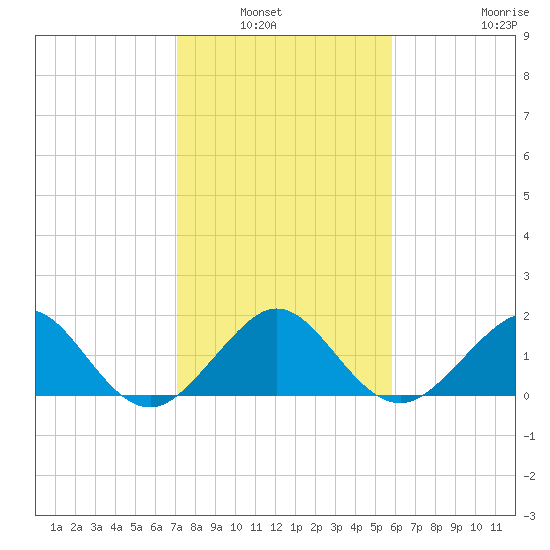 Upper Matecumbe Key tide chart for Wednesday, January 7, 2026