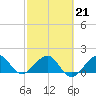 Upper Matecumbe Key tide chart for Saturday, February 21, 2026
