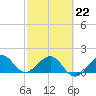 Upper Matecumbe Key tide chart for Sunday, February 22, 2026