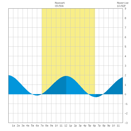 Upper Matecumbe Key tide chart for Friday, February 6, 2026