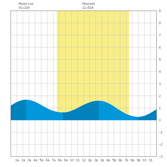 Upper Matecumbe Key tide chart for Tuesday, March 10, 2026