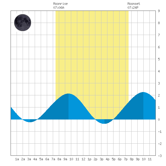 Upper Matecumbe Key tide chart for Wednesday, March 18, 2026