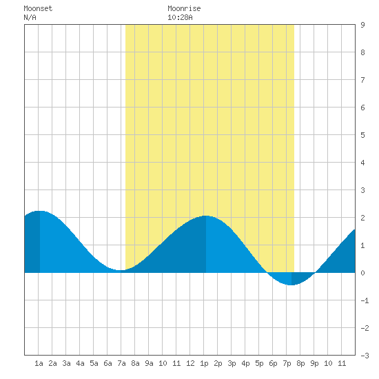 Upper Matecumbe Key tide chart for Monday, March 23, 2026