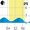 Upper Matecumbe Key tide chart for Wednesday, March 25, 2026