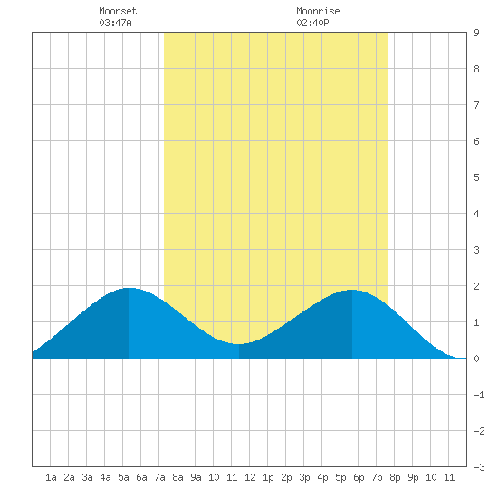 Upper Matecumbe Key tide chart for Friday, March 27, 2026