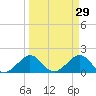 Upper Matecumbe Key tide chart for Sunday, March 29, 2026