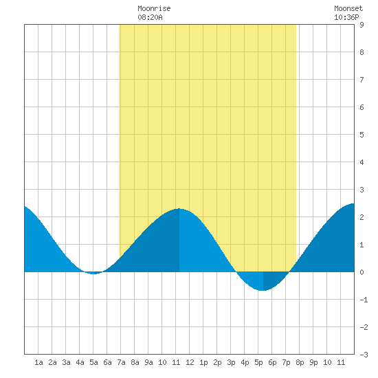 Upper Matecumbe Key tide chart for Sunday, April 19, 2026