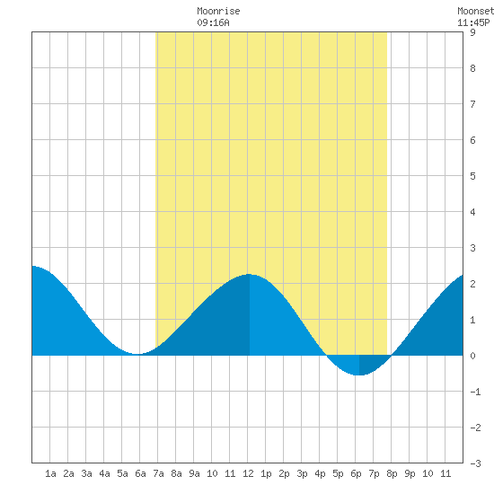 Upper Matecumbe Key tide chart for Monday, April 20, 2026