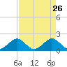 Upper Matecumbe Key tide chart for Sunday, April 26, 2026