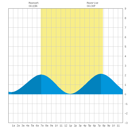 Upper Matecumbe Key tide chart for Monday, April 27, 2026