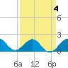 Upper Matecumbe Key tide chart for Saturday, April 4, 2026