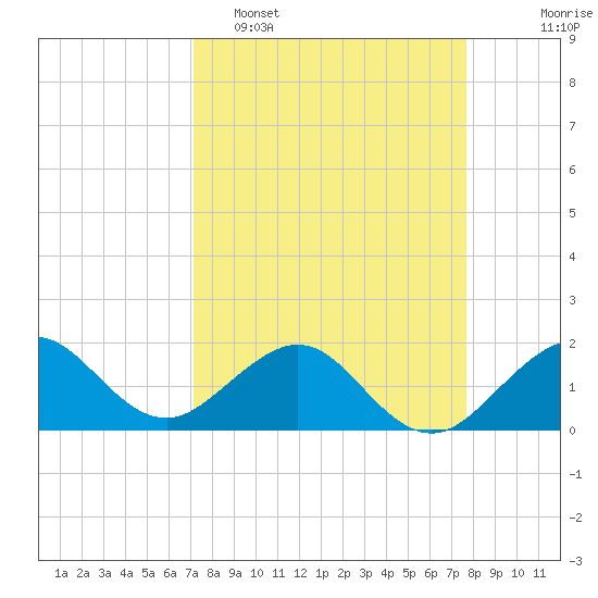 Upper Matecumbe Key tide chart for Sunday, April 5, 2026
