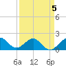Upper Matecumbe Key tide chart for Sunday, April 5, 2026