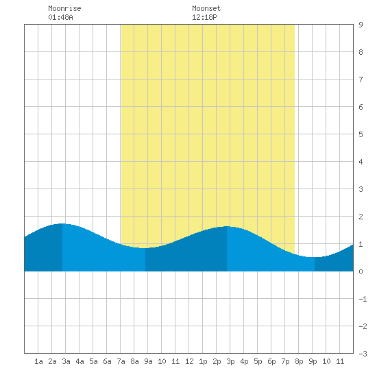 Upper Matecumbe Key tide chart for Thursday, April 9, 2026