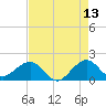 Upper Matecumbe Key tide chart for Wednesday, May 13, 2026