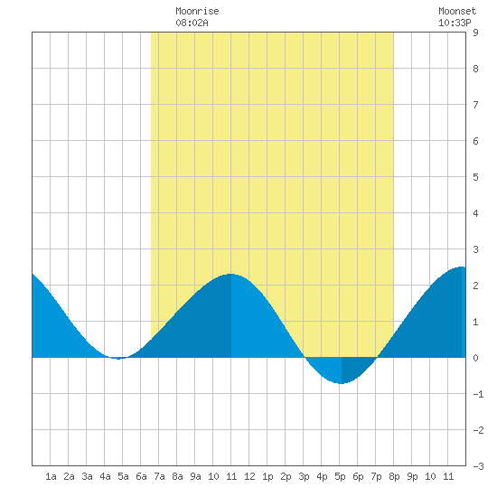 Upper Matecumbe Key tide chart for Monday, May 18, 2026