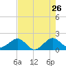 Upper Matecumbe Key tide chart for Tuesday, May 26, 2026