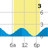 Upper Matecumbe Key tide chart for Sunday, May 3, 2026
