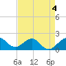 Upper Matecumbe Key tide chart for Monday, May 4, 2026