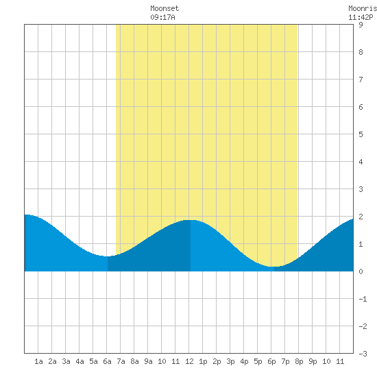 Upper Matecumbe Key tide chart for Tuesday, May 5, 2026